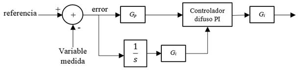Estructura del controlador difuso PI