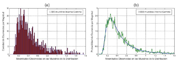 Comparacion entre un pictograma empiricoy la curva PDF teorica esperada de la inversa gamma