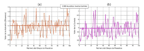 Oscilación de la asimetría y la curtosis empíricas, de grupos de 1000 muestras inversa gamma al rededor del valor teórico esperado.
