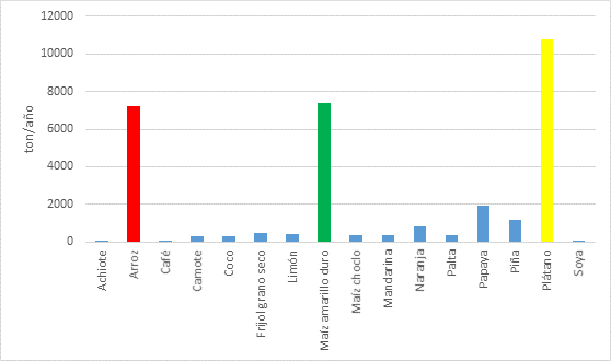 Principales cultivos en la región Madre de Dios, promedio del 2000-2010 