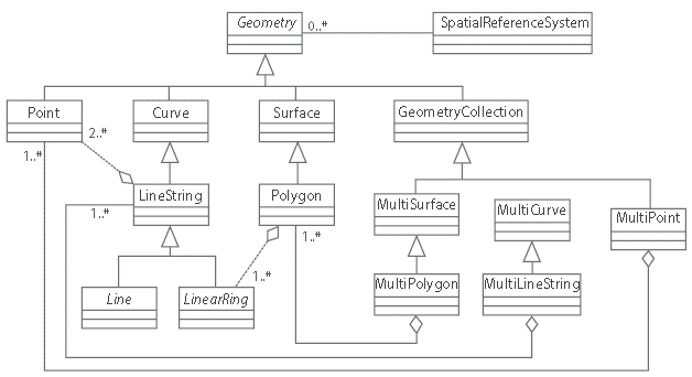Tipos y jerarquía de datos vectoriales