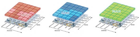 Área de aplicación de las redes HAN, NAN, WAN en SGAM.