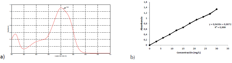 a) Espectro de R40 (concentración inicial 30 mg/L), b) Curva de calibración de R40
