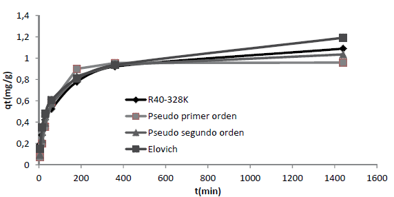 Cinética de adsorción de pseudoprimer orden, pseudosegundo y Elovich del R40 a 328 K