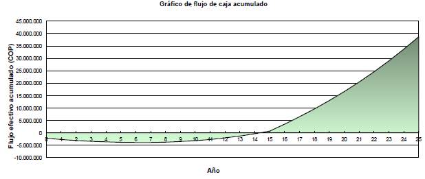 Gráfico de flujo de caja acumulado proyecto Fuera de Red