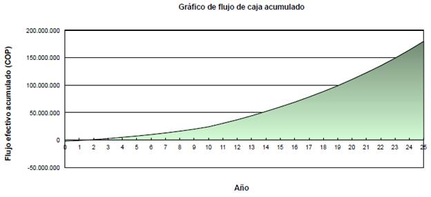 Gráfico de flujo de caja acumulado proyecto red aislada