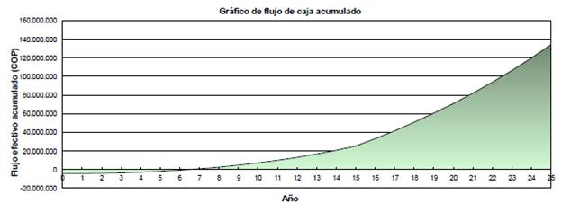Gráfico de flujo de caja acumulado proyecto Fuera de Red