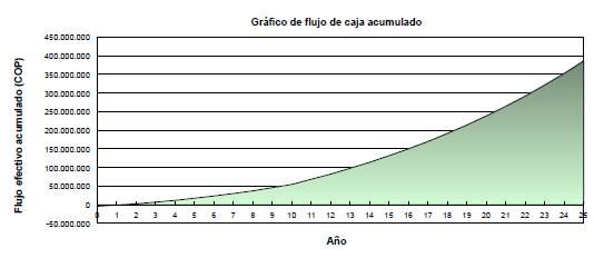 Gráfico de flujo de caja acumulado proyecto Red Aislada