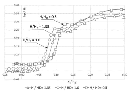 Presión dinámica adimensional en la gola (H/HD=1,33). Elevación del labio de la compuerta: 704 m s.n.m.