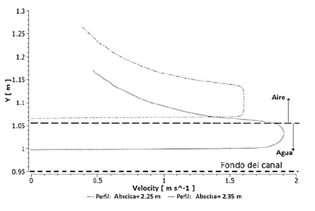 Perfil de velocidad (deflector). Elevación del labio de la compuerta: 704 m s.n.m.; caudal: 72,5 lps