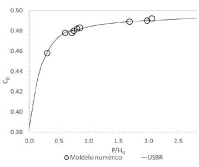Comparación coeficientes de descarga CD. Modelo numérico vs. USBR