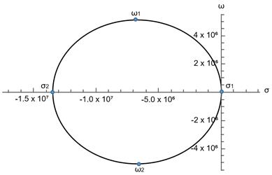 Proyección de las intersecciones de las ganancias del divisor con las superficies de respuesta en frecuencia H1(s) y H2(s) (vista superior)