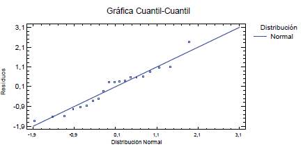 Gráfico de distribución Normal para los residuos del experimento de tamizado