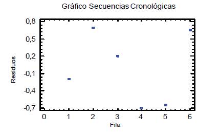 Gráfico de secuencias cronológicas para los residuos del experimento factorial