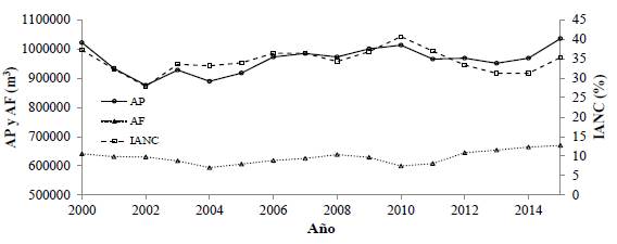 Variación promedio bimensual del IANC, AP y AF en el sistema de abastecimiento durante la totalidad del periodo de investigación