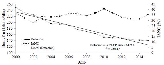 Variación anual promedio del IANC y la dotación en el sistema de abastecimiento de estudio. Modelo de regresión lineal para la dotación anual 