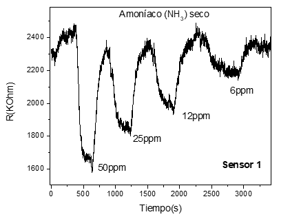 Respuesta del sensor vs. Tiempo de respuesta para diversas concentraciones de amoníaco gaseoso.