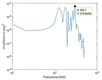 Espectro de Fourier de un hit en escala log-log con frecuencia esquina 302,1 kHz