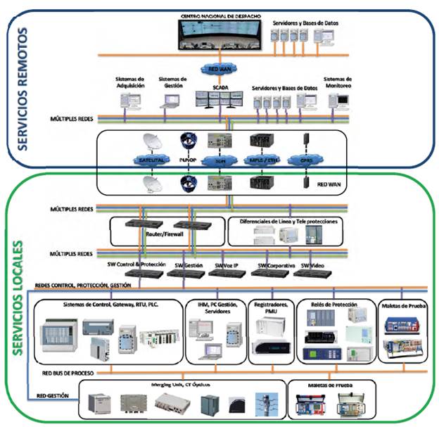 Esquema de arquitectura de comunicaciones en sistemas de transmisión