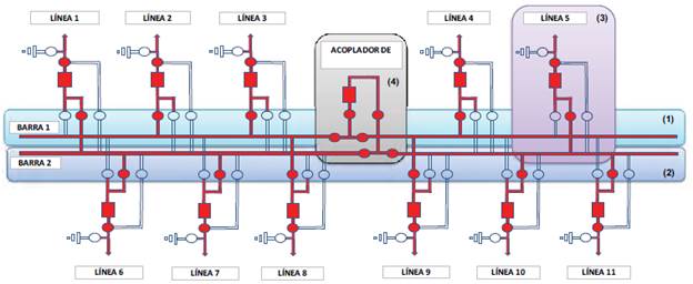 Activos primarios subestación doble barra + transferencia en sistemas de transmisión.