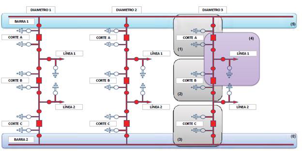 Activos primarios subestación interruptor y medio en sistemas de transmisión 