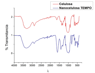 Análisis de FTIR celulosa y nanocelulosa oxidada con TEMPO