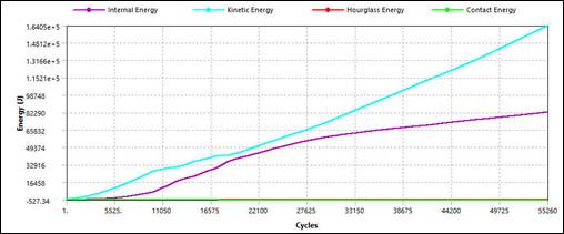 Energy results at 56 Km/h.
