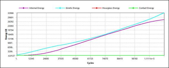 Energy results at 56 Km/h