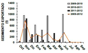 Cargas mensuales de SS exportados por la cuenca del río Oka en el periodo 2009-2012