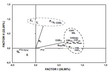 Ubicación de las variables hidrometeorológicas, SS, COD y COP, en los planos factoriales I - II del análisis de componentes principales