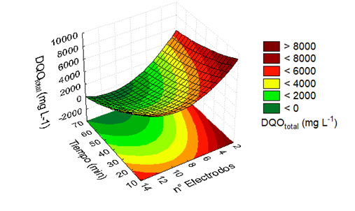 Superficie de respuesta del comportamiento de la DQOtotal en función del tiempo de tratamiento y número de electrodos