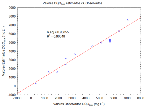 Valores observados vs. valores estimados de DQOtotal