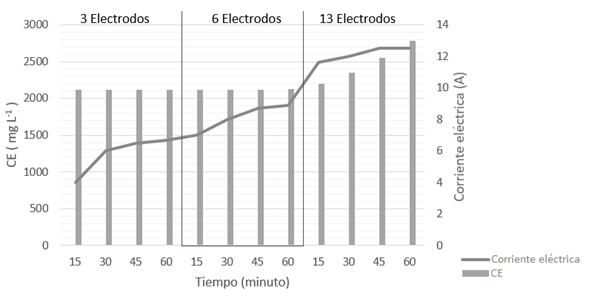 Distribución absoluta de la conductividad (CE) y corriente eléctrica en función del tiempo de tratamiento y número de electrodos mediante electrocoagulación
