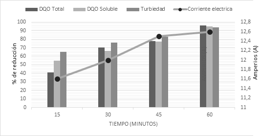 Porcentaje de reducción de DQOtotal, DQOsoluble y turbiedad en función a la variación de la corriente eléctrica mediante electrocoagulación