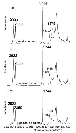 Comparación de los espectros MIR del a) aceite de corozo, b) biodiésel del corozo y c) biodiésel de palma.
