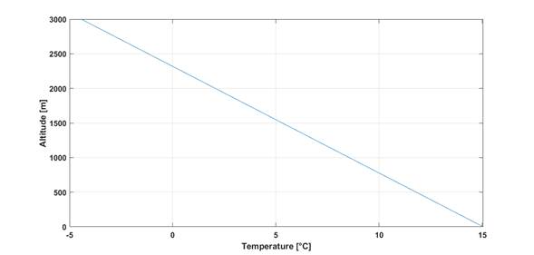 Altitude vs. Temperature
