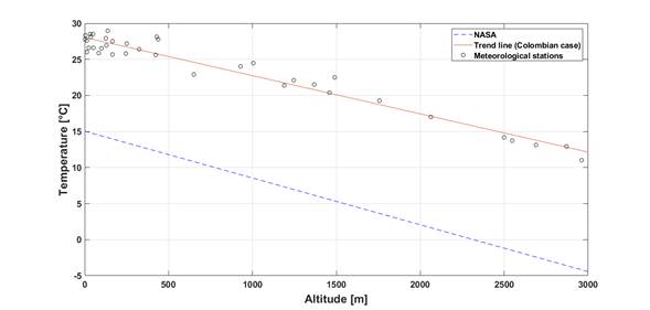 Temperature vs. Altitude. Comparison between NASA equation and data obtained from meteorological stations in Colombia