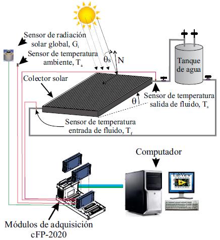 Diagrama de bloques del montaje experimental para la medida de la eficiencia instantánea de un colector solar e instrumento virtual
