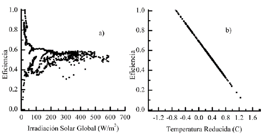 Eficiencia del colector solar correlacionada en función de a) irradiación solar global Gi y b) temperatura ambiente para un día caracterizado nublado 