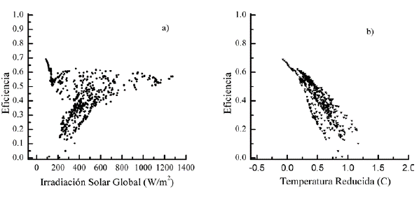 Eficiencia del colector solar de placa plana en correlación con: a) irradiación solar global Gi y b) temperatura reducida, para un día caracterizado como parcialmente nublado