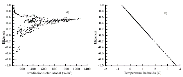Eficiencia del colector solar de placa plana en correlación con: a) irradiación solar global y b) temperatura reducida, para un día caracterizado como claro