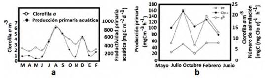 (a) Clorofila a y productividad primaria acuática durante marzo 1998-febrero 1999 en la laguna las Guásimas y (b) producción primaria, clorofila a y número de asimilación calculadas en la laguna Cuyutlán, México, 2004-2005