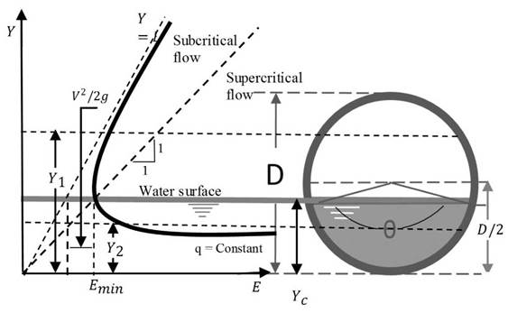 Specific energy diagram