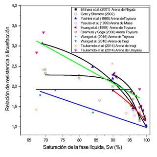 Relación entre S
 
 w
 y la relación de resistencia a la licuefacción definida por el criterio de deformación axial de doble amplitud del 5 % después de 20 ciclos de carga (DA = 5 %)