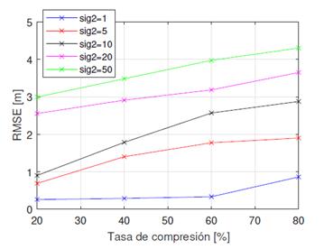 Tasa de compresión vs. RMSE con 2 TN para diferentes valores de σ2