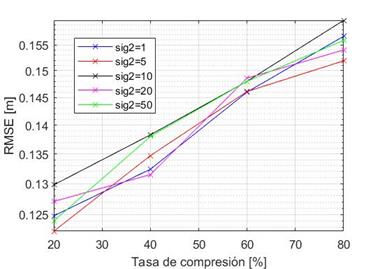 Tasa de compresión vs. RMSE con 1 TN para diferentes valores de σ2