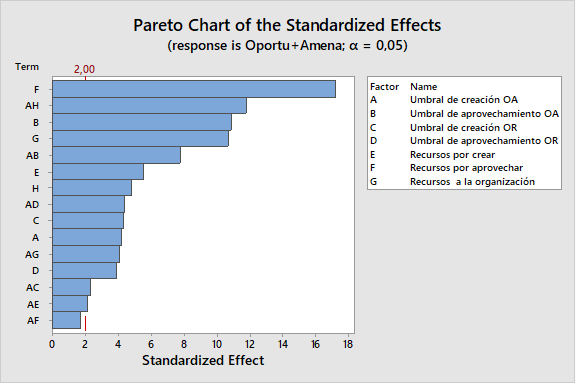 Diagrama de Pareto de los efectos estandarizados