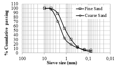 Granulometry results for fine and coarse sand 