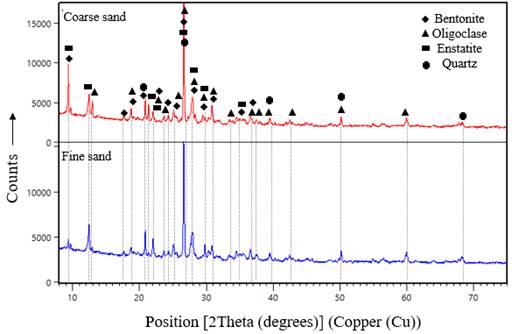 XRD spectra of the sand used in this research