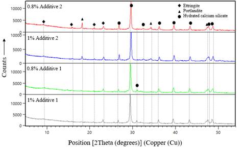 XRD spectra for samples containing cement paste and additives